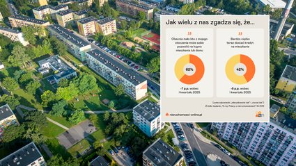 "To wciąż bardzo mocny sygnał społeczny". Polak&oacute;w nie stać na własne mieszkanie
