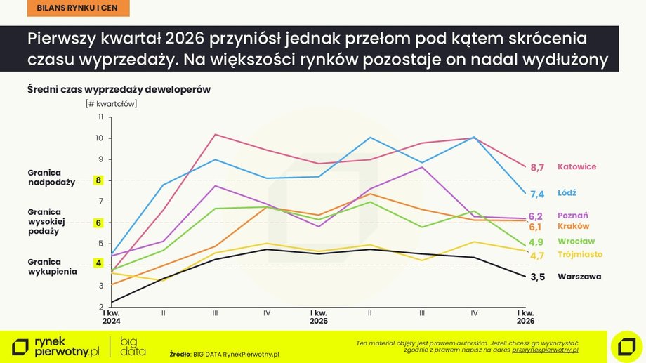 Sytuacja na rynku mieszkaniowym