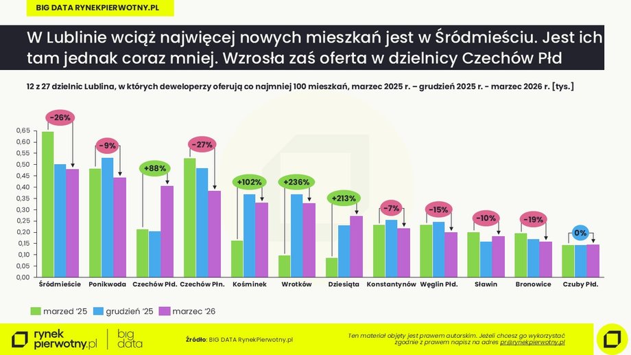 Ceny mieszkań w Lublinie