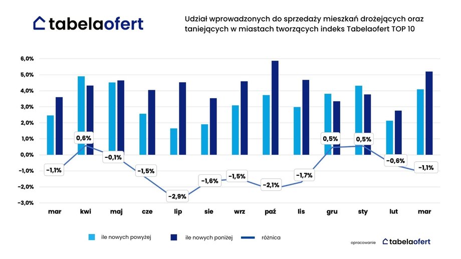 Udział wprowadzonych do sprzedaży