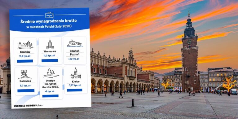 Kraków zdetronizował Warszawę: Sprawdź, gdzie firmy płacą najwięcej Kraków zdetronizował Warszawę: Sprawdź, gdzie firmy płacą najwięcej