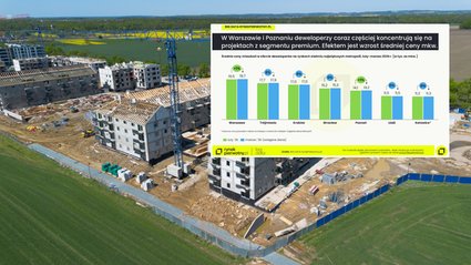 Segment premium przejmuje rynek. Tanie mieszkania znikają z Warszawy i Poznania