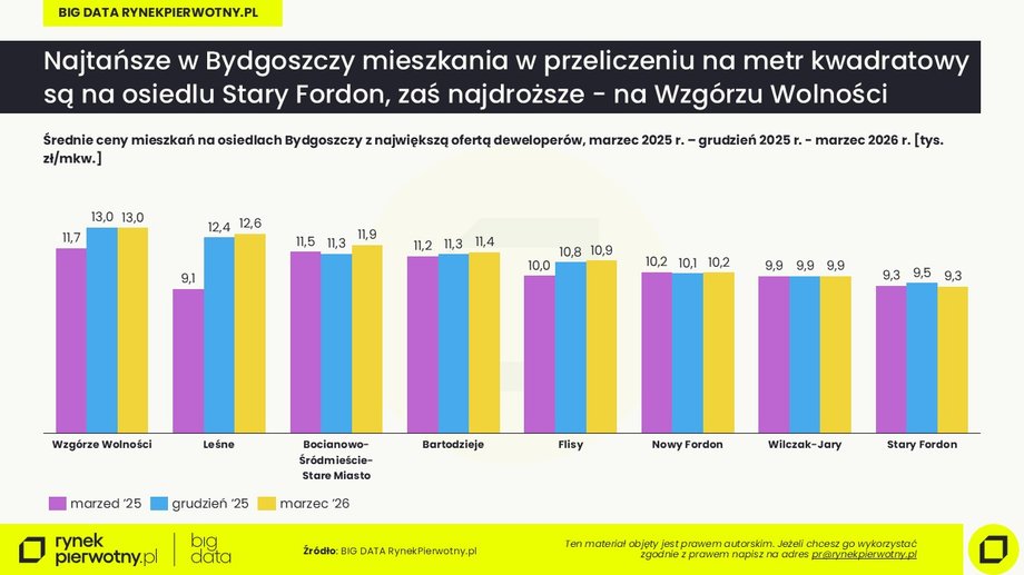 Średnie ceny mieszkań