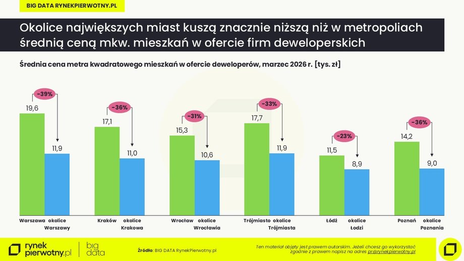 Lokalizacje podmiejskie