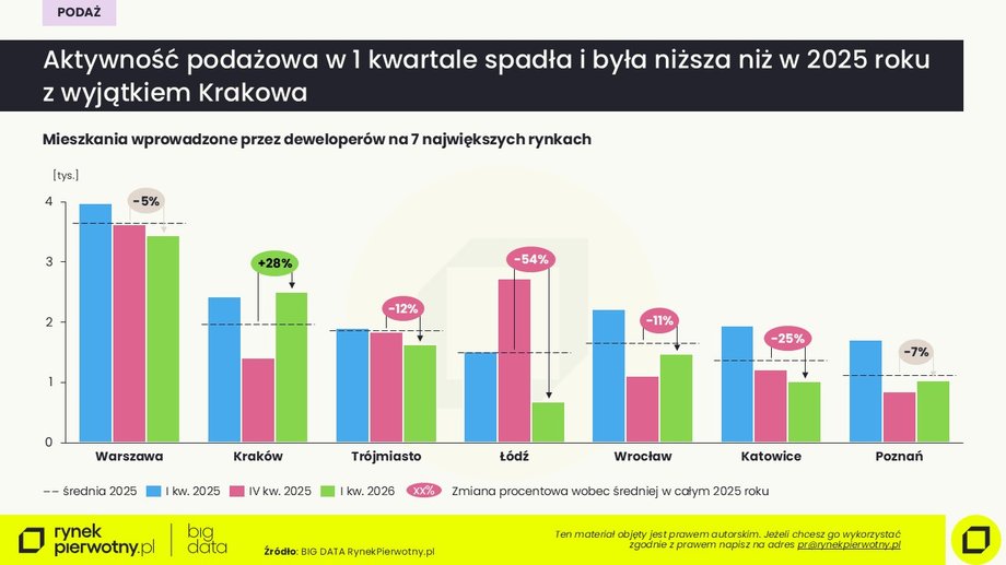 Pierwszy kwartał na rynku mieszkaniowym