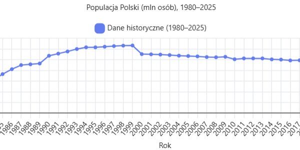 Polska demografia w odwrocie: Spadamy do&hellip;