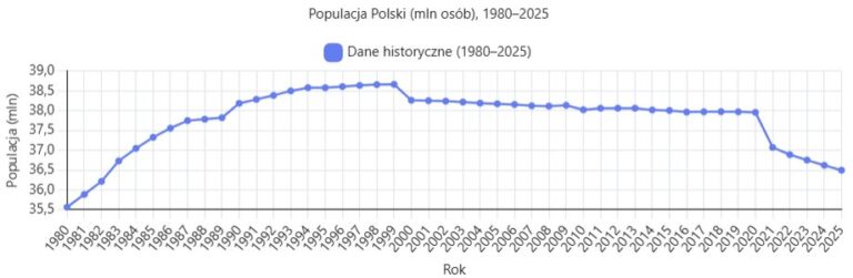 Polska demografia w odwrocie: Spadamy do lat 70. ubiegłego wieku
