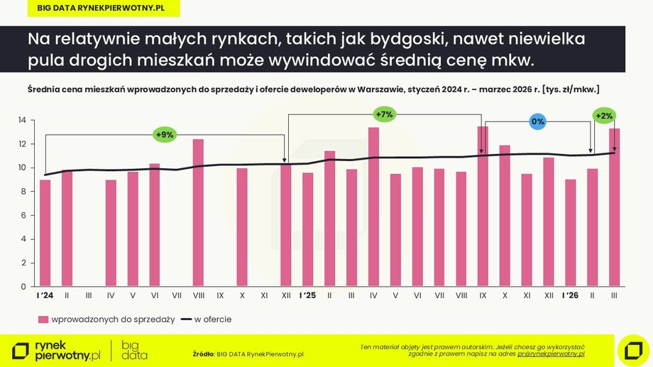 Średnie ceny mieszkań