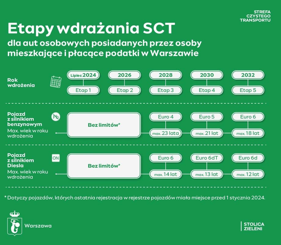 SCT - etapy wdrożenia dla mieszkańc&oacute;w Warszawy