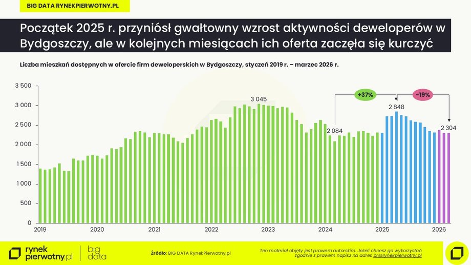 Oferta na bydgoskim rynku