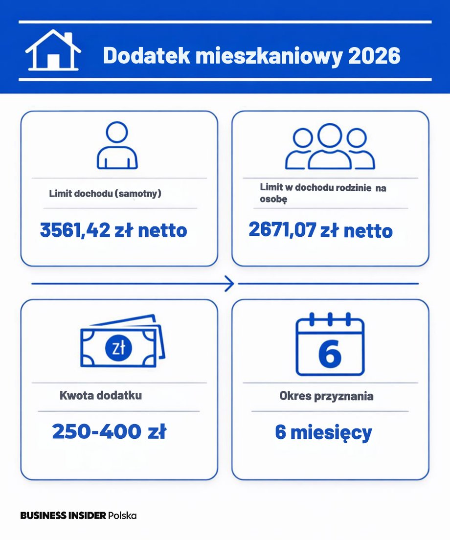 Dodatek mieszkaniowy 2026 &ndash; kto może dostać i ile wynosi?