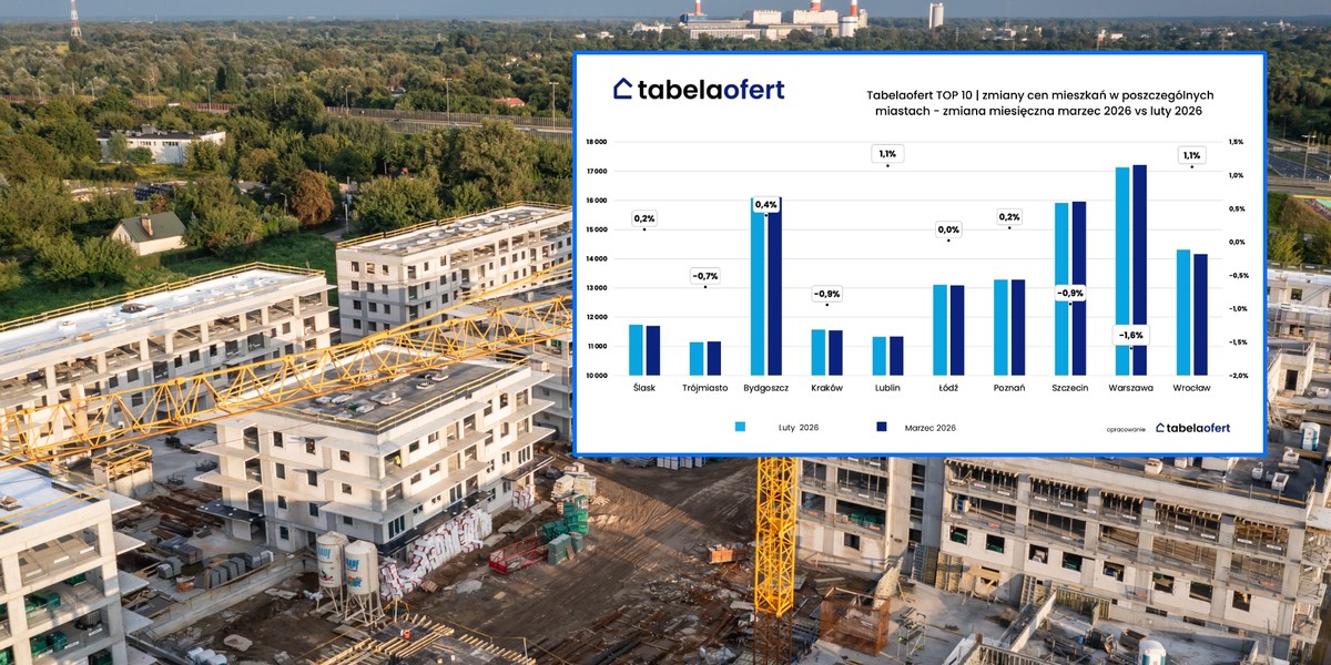 Marcowy barometr pokazuje ożywienie rynku i marginalną korektę wycen nowych mieszkań