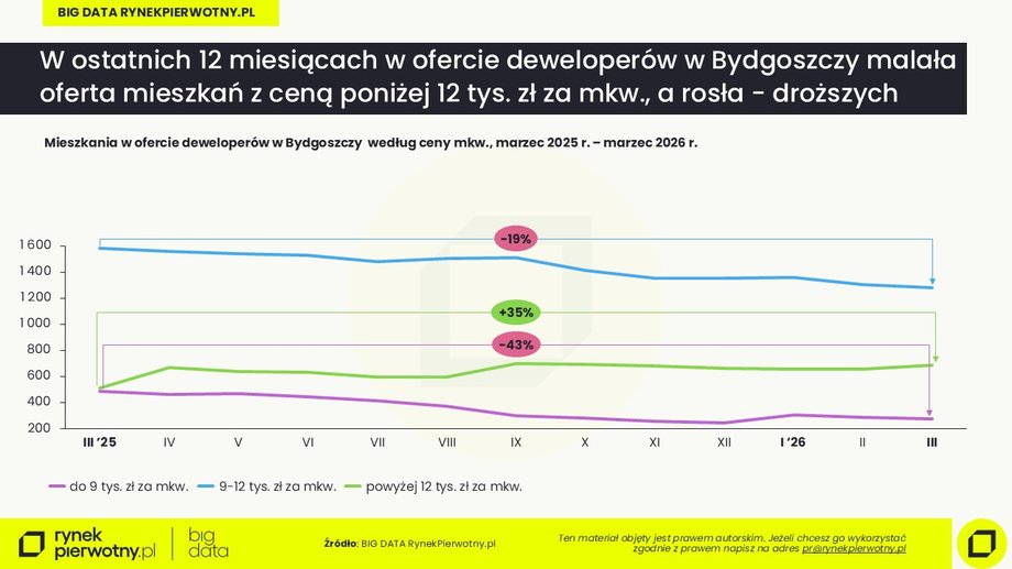 Tanie i drogie mieszkania