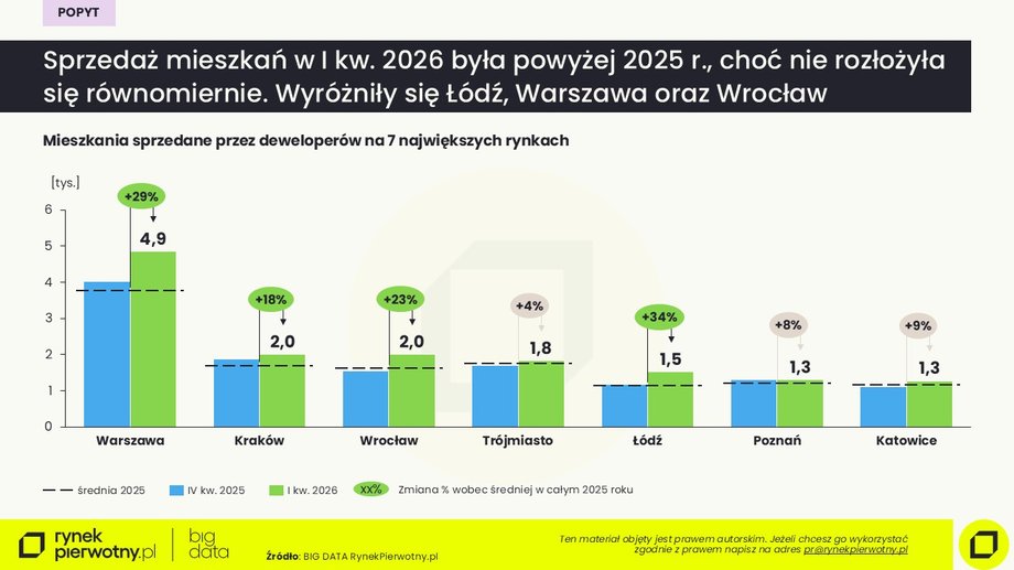 Pierwszy kwartał na rynku mieszkaniowym