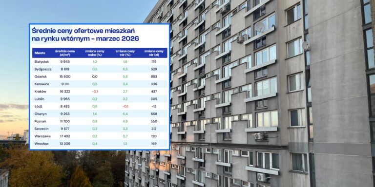 Warszawski rynek nieruchomości: ceny na rynku wtórnym ponownie rosną, stolica trzyma kurs