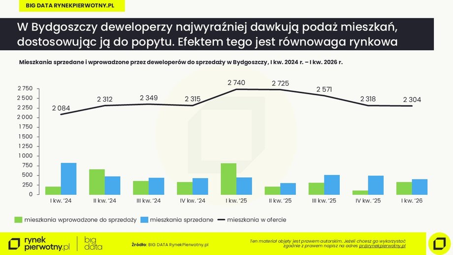 Wprowadzenia i sprzedaże