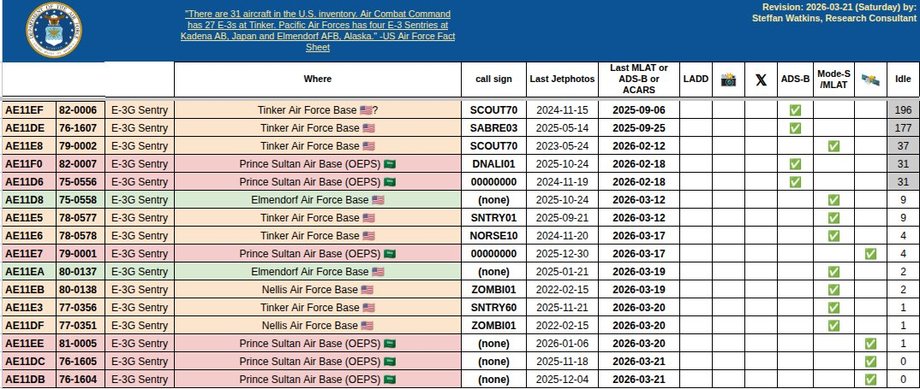 Lista i lokalizacja amerykańskich samolot&oacute;w Boeing E-3G