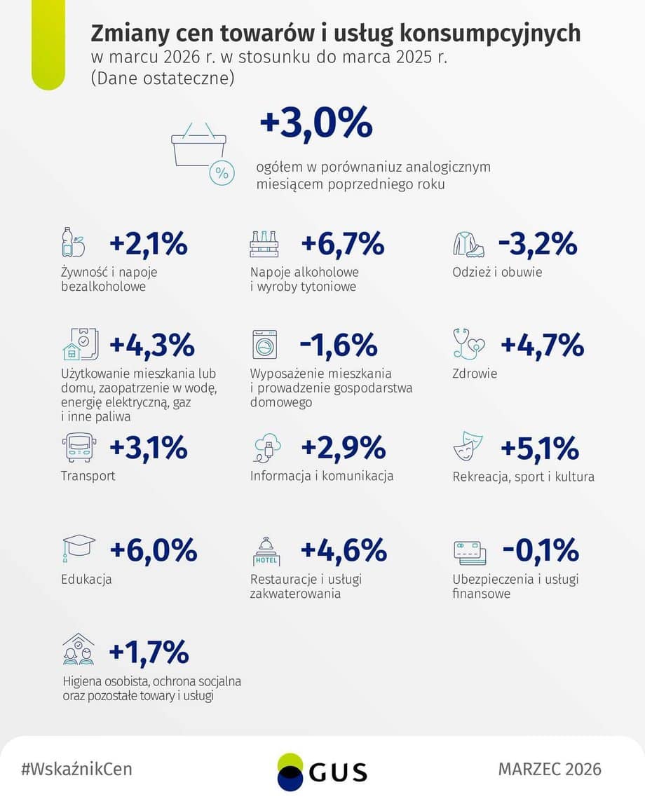 Zmiany cen rdr w marcu