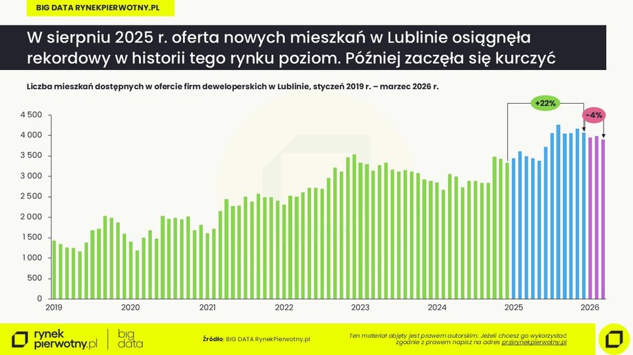 Ceny mieszkań w Lublinie