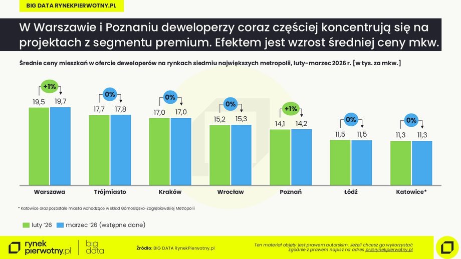 Wstępne dane cen mieszkań w marcu