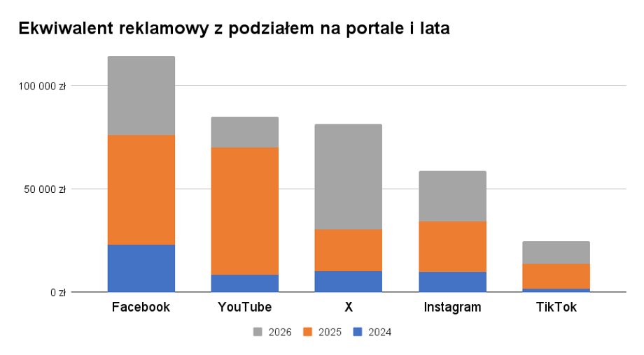Ekwiwalent reklamowy z podziałem na portale i lata kumulacja