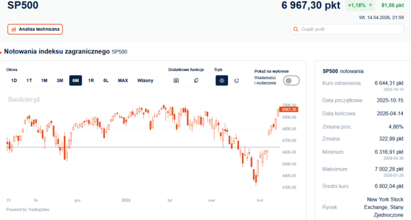 Pok&oacute;j czy wojna? S&P 500 ignoruje geopolitykę i szybuje w kierunku 7000 punkt&oacute;w 3