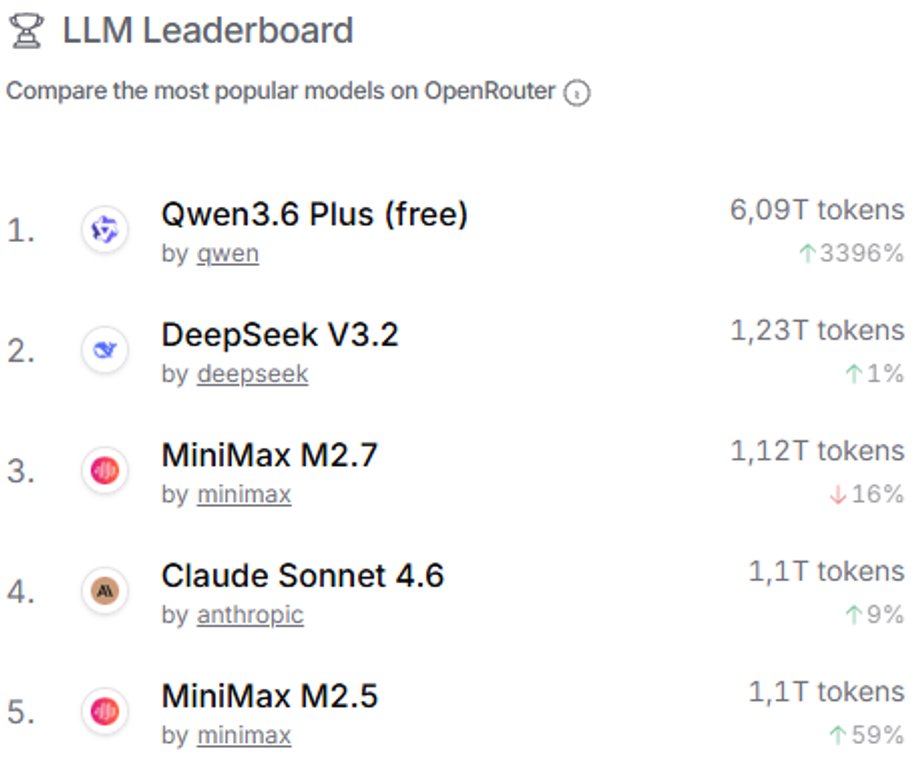 Ranking popularności modeli językowych na platformie Open Router w dniu 10.04.2026. Jak widać, chińskie modele językowe biją na niej rekordy popularności.