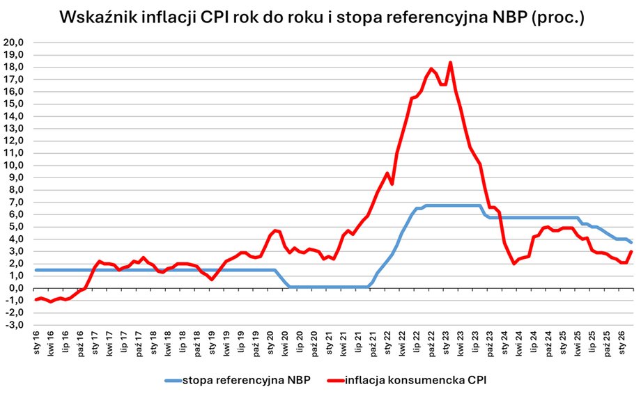 Według ekonomist&oacute;w w marcu inflacja wzrosła do około 3 proc. rok do roku.
