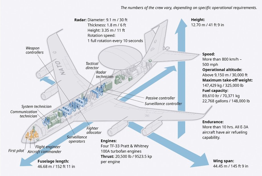 Boeing E-3 Sentry - wymiary i możliwości