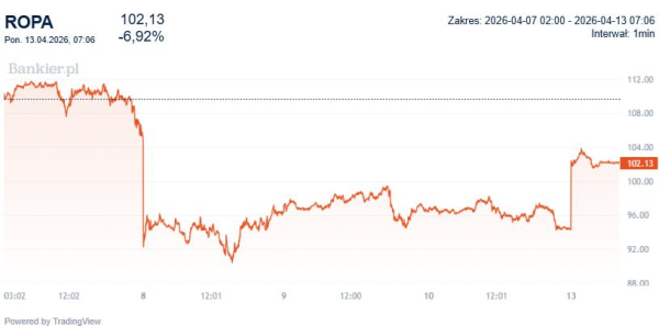 Ropa znowu drożeje: 100 USD za baryłkę po fiasku negocjacji i blokadzie Hormuz 4
