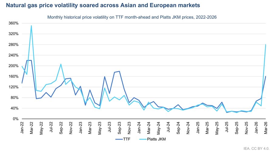 Zmienność cen gazu w Europie i Azji 