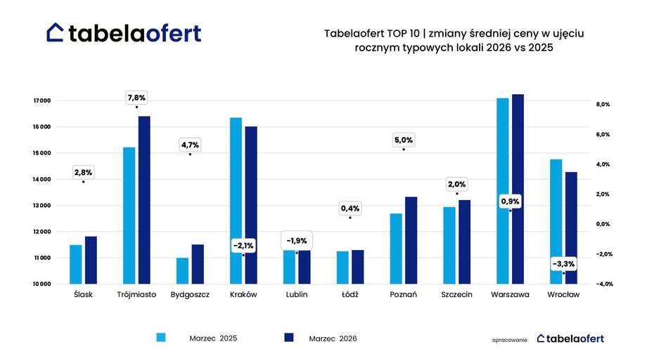 Średnia cena w ujęciu rocznym