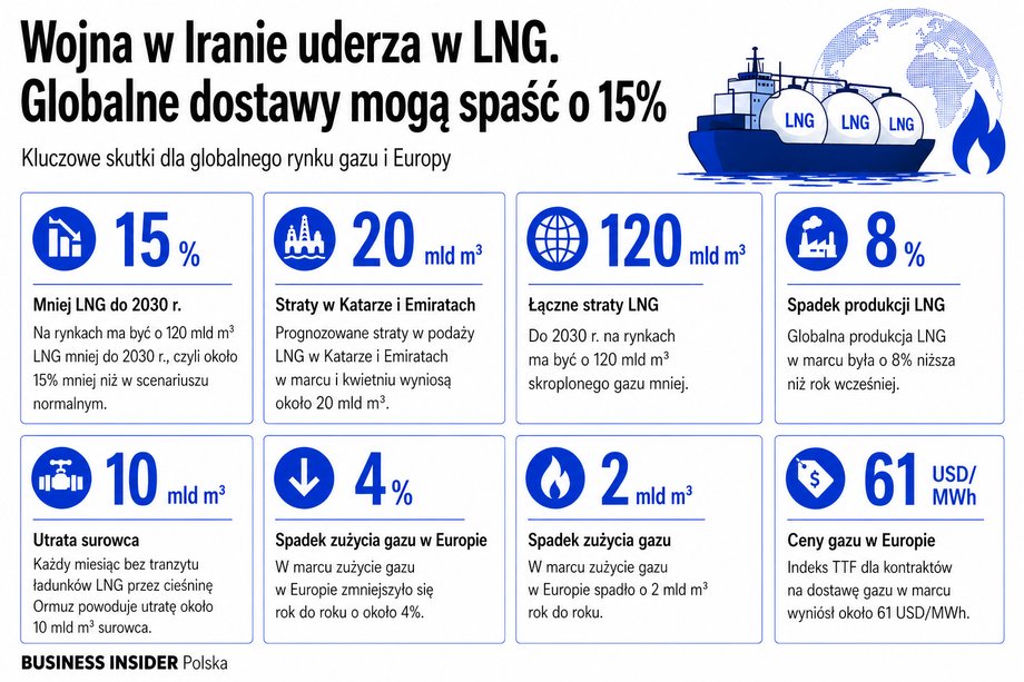 Przez wojnę na Bliskim Wschodzie do 2030 r. globalne dostawy LNG mogą zmniejszyć się o 15 proc.