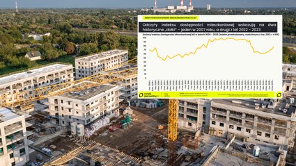 Dostępność mieszkań poprawia się powoli. Rynek daleko od historycznych szczyt&oacute;w