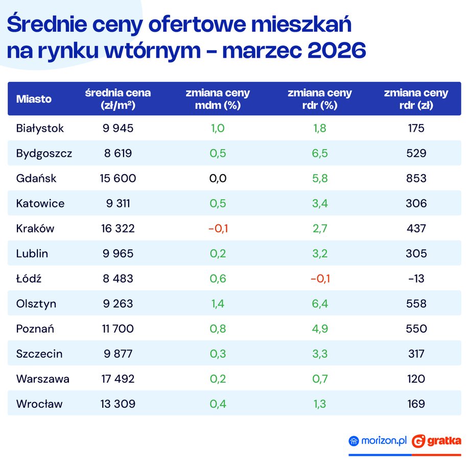 Ceny na rynku wt&oacute;rnym