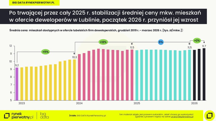 Ceny mieszkań w Lublinie
