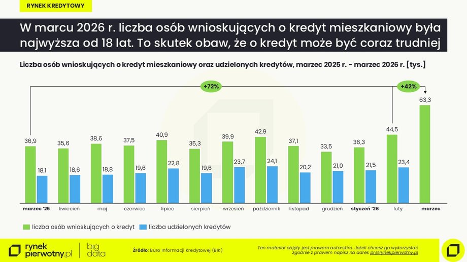 Kredyty hipoteczne: dane, które zaskoczyły rynek. Oto komentarze ekspertów 8 Kredyty hipoteczne w marcu