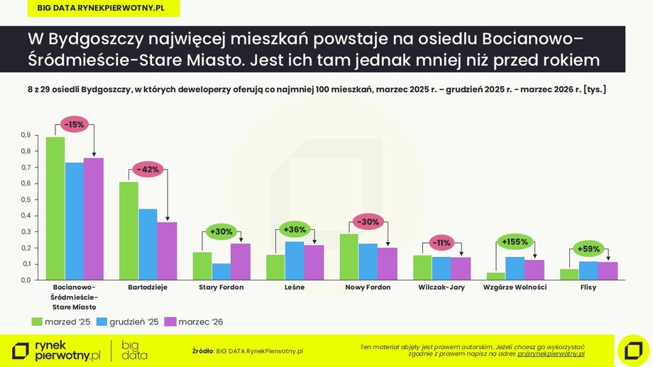 Oferta na bydgoskim rynku