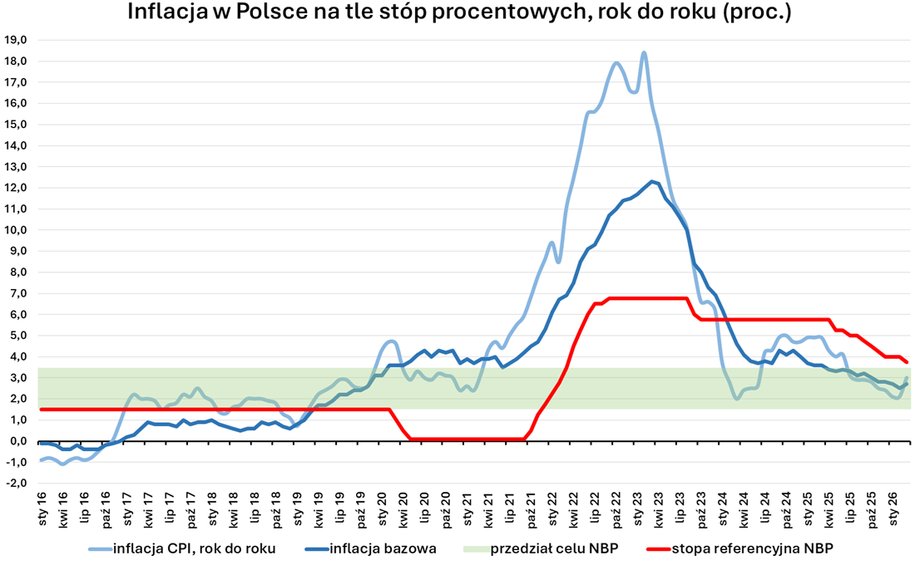 Inflacja spada: Najnowszy wskaźnik kluczowy dla RPP już po atakach na Iran 2
