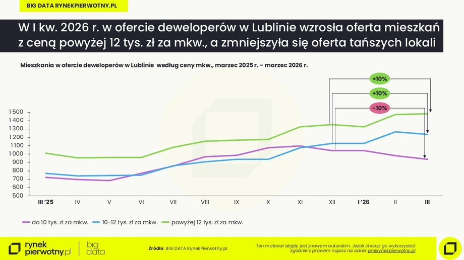 Ceny mieszkań w Lublinie