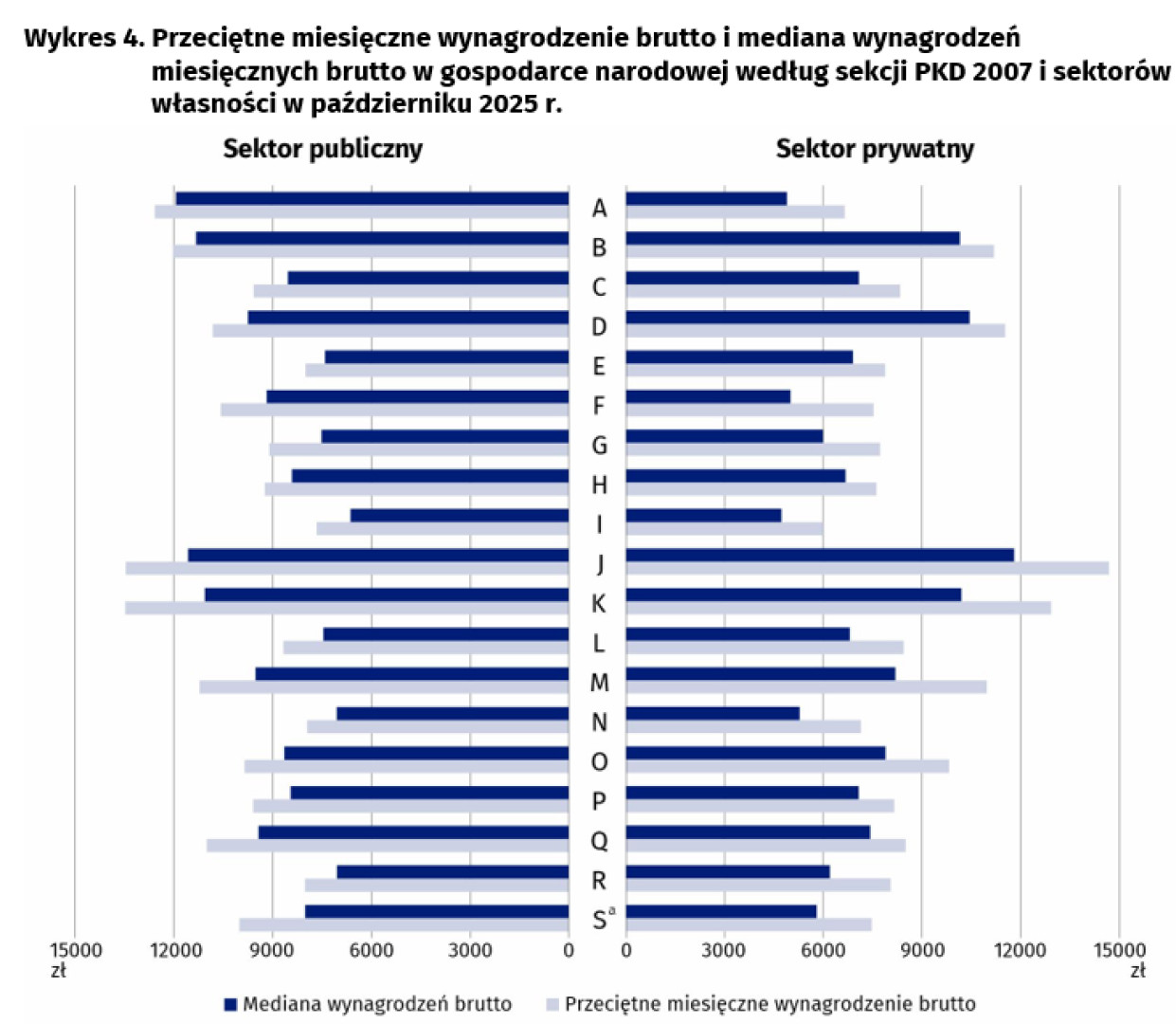 GUS ujawnia: Realne zarobki Polak&oacute;w odbiegają od średniej krajowej 10