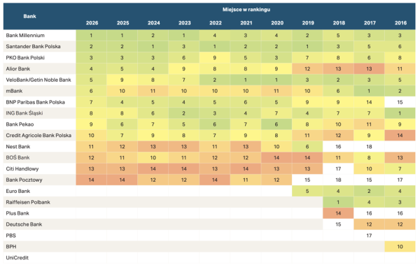 Polskie banki: Sprawdź ranking obsługi klienta &ndash; kto rządzi, a kto zaskoczył? 18