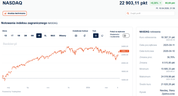 Wall Street wstrzymuje oddech: Nasdaq świętuje najlepszy tydzień od listopada 5 Wall Street wstrzymuje oddech: Nasdaq świętuje najlepszy tydzień od listopada 3