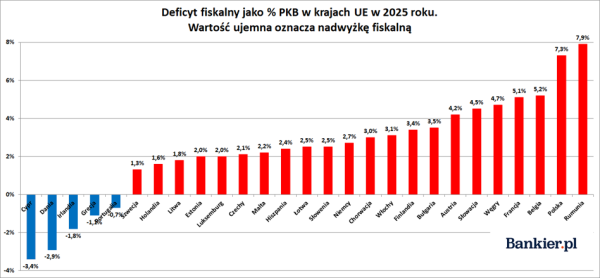 Polska na szczycie listy państw UE z gigantycznym deficytem budżetowym 3
