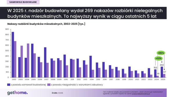 Legalizacja budowlanych samowoli bije rekordy, burzenie schodzi na dalszy plan 6