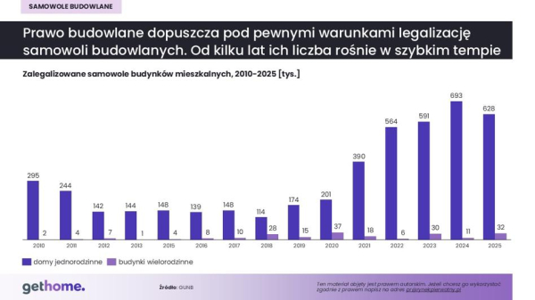 Legalizacja budowlanych samowoli bije rekordy, burzenie schodzi na dalszy plan 7