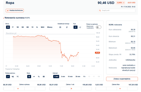 Spadki cen ropy, 10% inflacji i KGHM poza elitarnym klubem &ndash; Unia Europejska w&hellip;