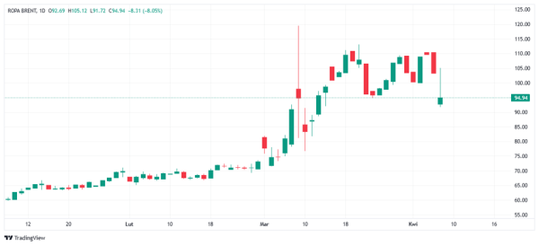 Ropa tanieje, GPW zawraca: jak prezydencka dyplomacja zmienia rynki? 4