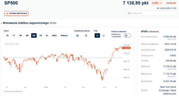 AI na rozdrożu: S&P500 traci impet po osiągnięciu szczytu 3