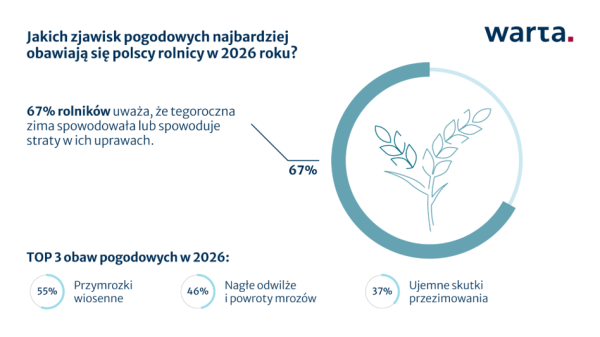Ubezpieczenia upraw 2026: Odkryj pełen zakres ochrony i wybierz najlepszego ubezpieczyciela 4 Ubezpieczenia upraw 2026: Odkryj pełen zakres ochrony i wybierz najlepszego ubezpieczyciela 2